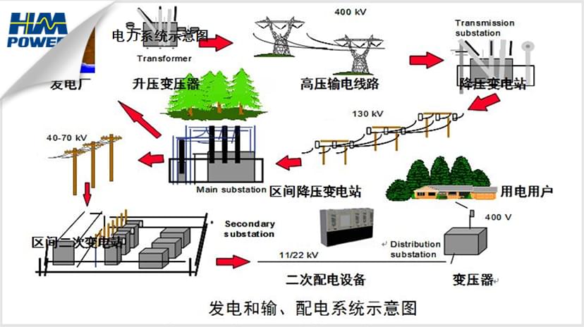 發輸配電示意圖